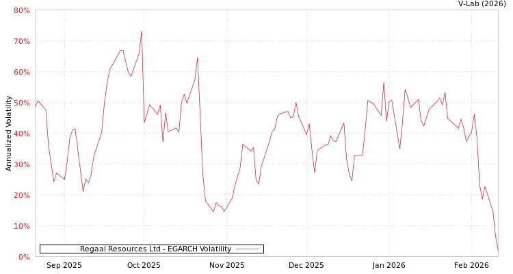 graph of Regaal Resources Ltd EGARCH