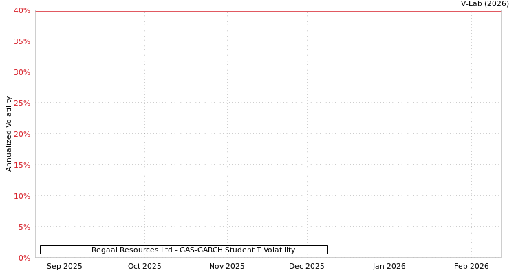 graph of Regaal Resources Ltd GAS-GARCH-T