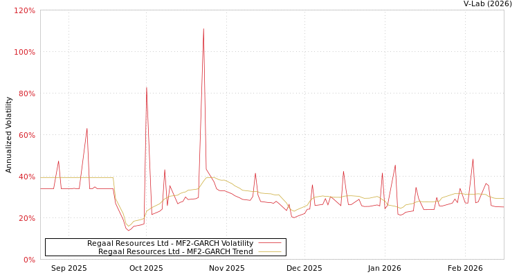graph of Regaal Resources Ltd MF2-GARCH