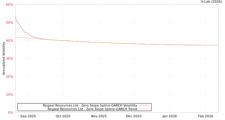 graph of Regaal Resources Ltd S0GARCH