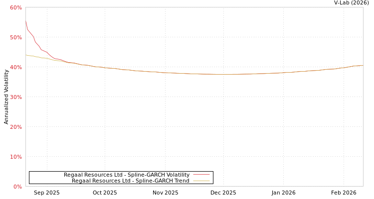 graph of Regaal Resources Ltd SGARCH