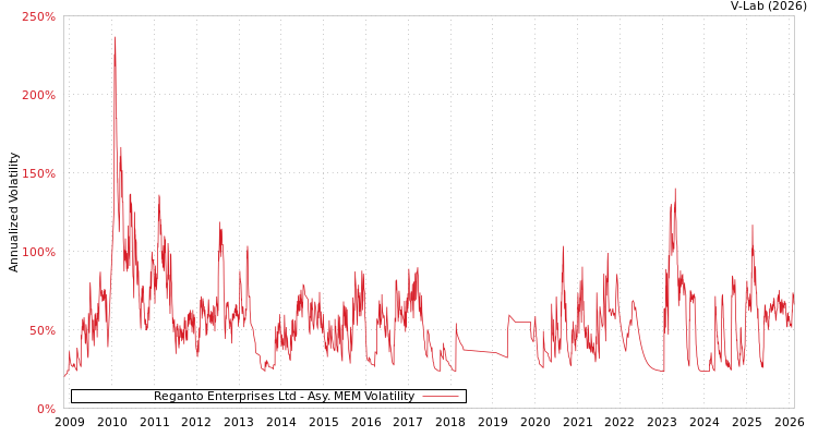 graph of Reganto Enterprises Ltd AMEM