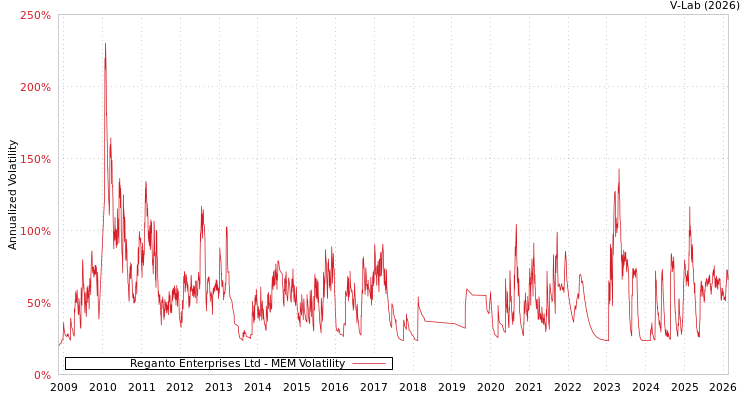 graph of Reganto Enterprises Ltd MEM