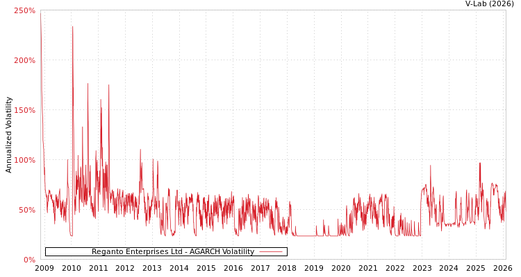 graph of Reganto Enterprises Ltd AGARCH