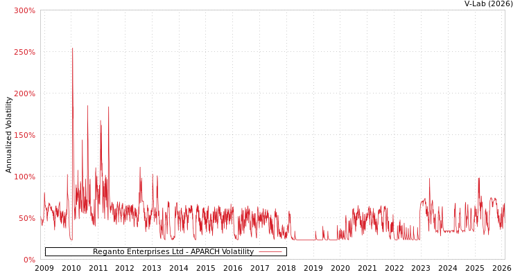 graph of Reganto Enterprises Ltd APARCH