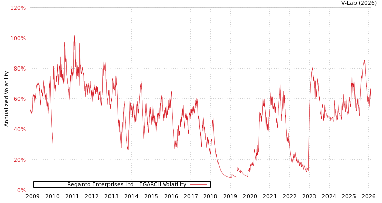 graph of Reganto Enterprises Ltd EGARCH