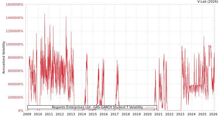 graph of Reganto Enterprises Ltd GAS-GARCH-T