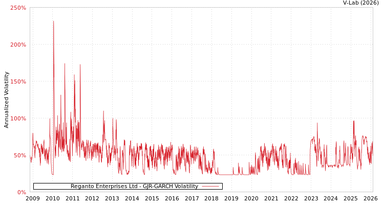 graph of Reganto Enterprises Ltd GJR-GARCH