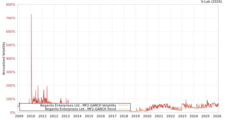 graph of Reganto Enterprises Ltd MF2-GARCH