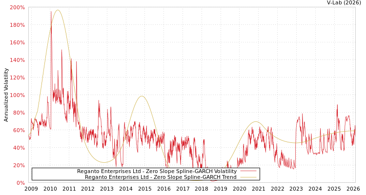 graph of Reganto Enterprises Ltd S0GARCH