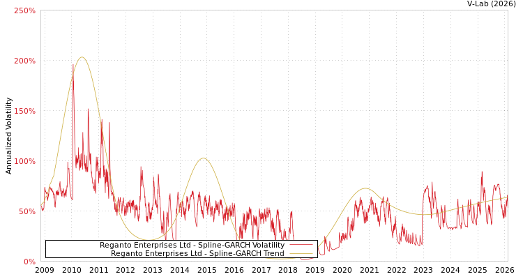 graph of Reganto Enterprises Ltd SGARCH