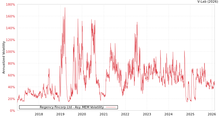 graph of Regency Fincorp Ltd AMEM
