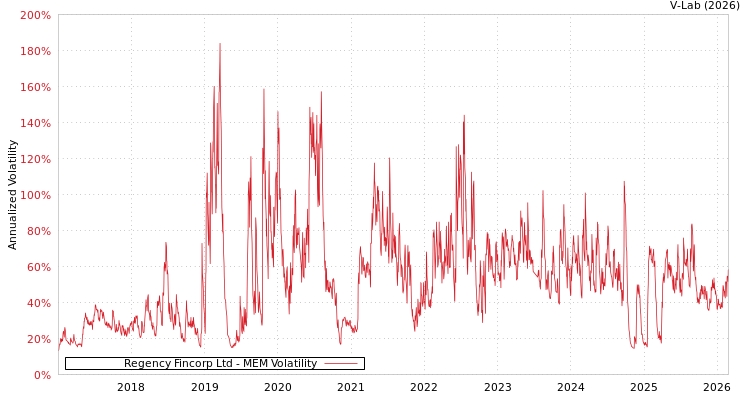 graph of Regency Fincorp Ltd MEM