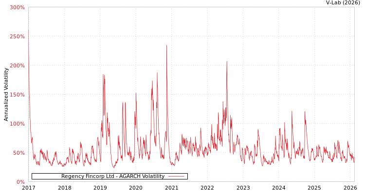 graph of Regency Fincorp Ltd AGARCH