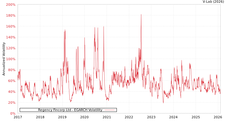 graph of Regency Fincorp Ltd EGARCH