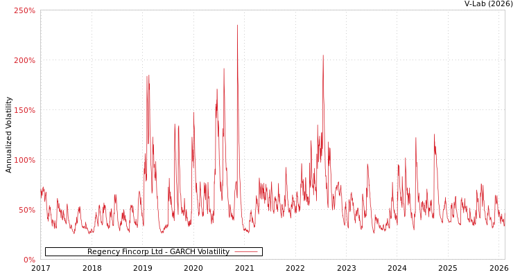 graph of Regency Fincorp Ltd GARCH
