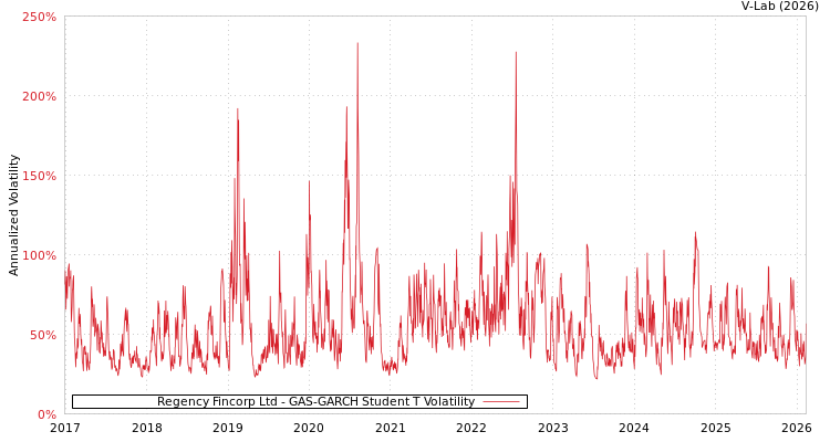 graph of Regency Fincorp Ltd GAS-GARCH-T