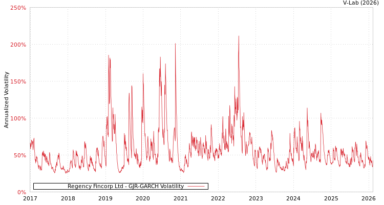 graph of Regency Fincorp Ltd GJR-GARCH