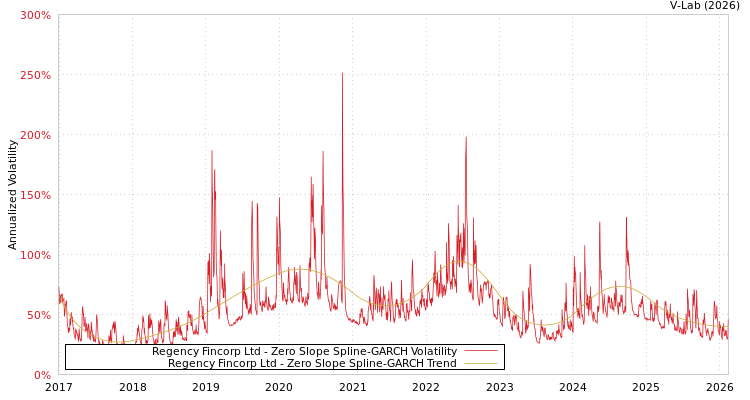 graph of Regency Fincorp Ltd S0GARCH