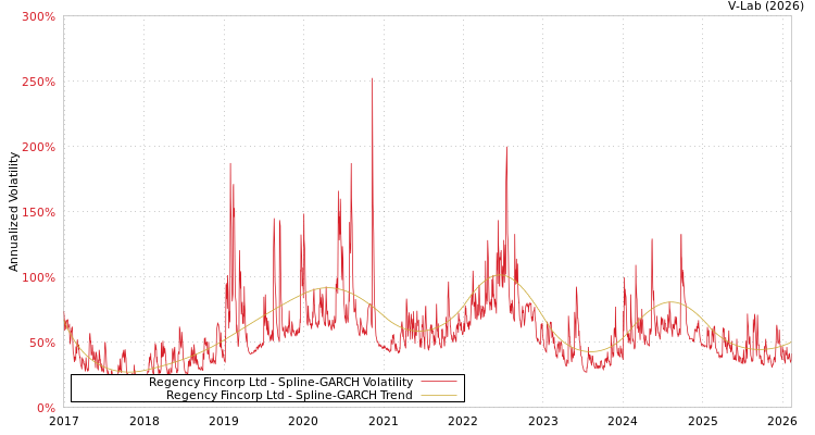 graph of Regency Fincorp Ltd SGARCH