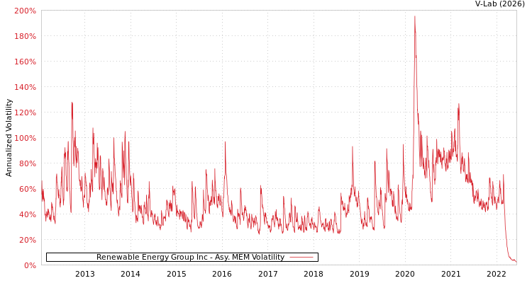 graph of Renewable Energy Group Inc AMEM