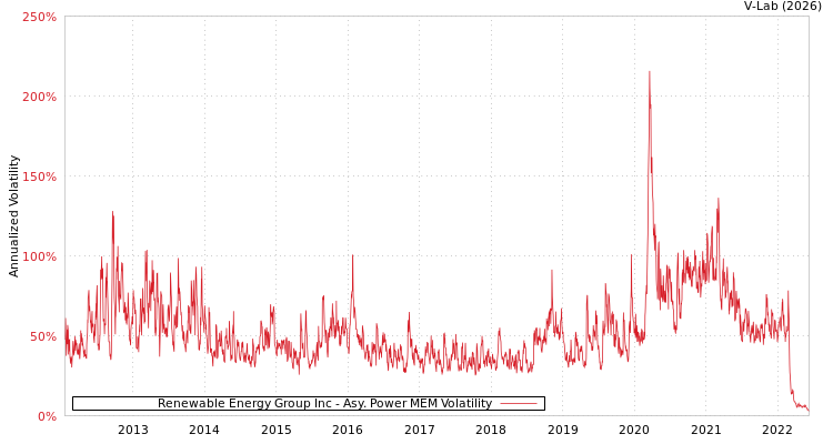 graph of Renewable Energy Group Inc APMEM