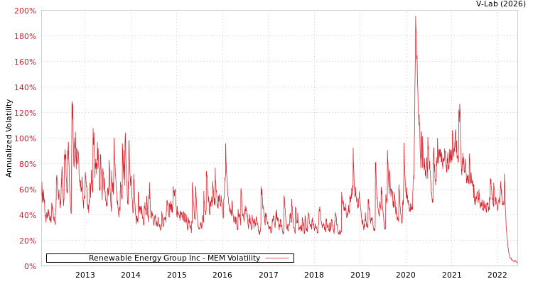 graph of Renewable Energy Group Inc MEM