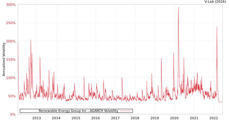 graph of Renewable Energy Group Inc AGARCH