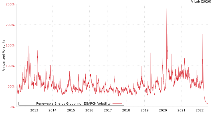 graph of Renewable Energy Group Inc EGARCH