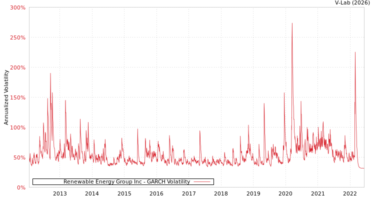graph of Renewable Energy Group Inc GARCH