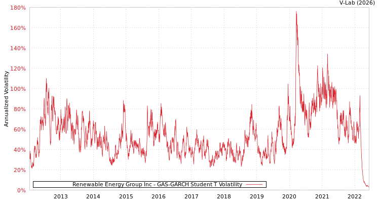 graph of Renewable Energy Group Inc GAS-GARCH-T