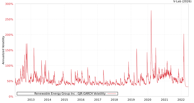 graph of Renewable Energy Group Inc GJR-GARCH