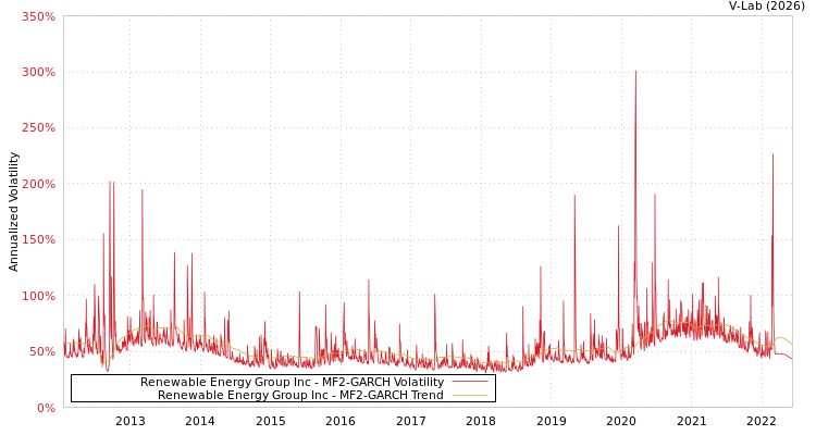graph of Renewable Energy Group Inc MF2-GARCH