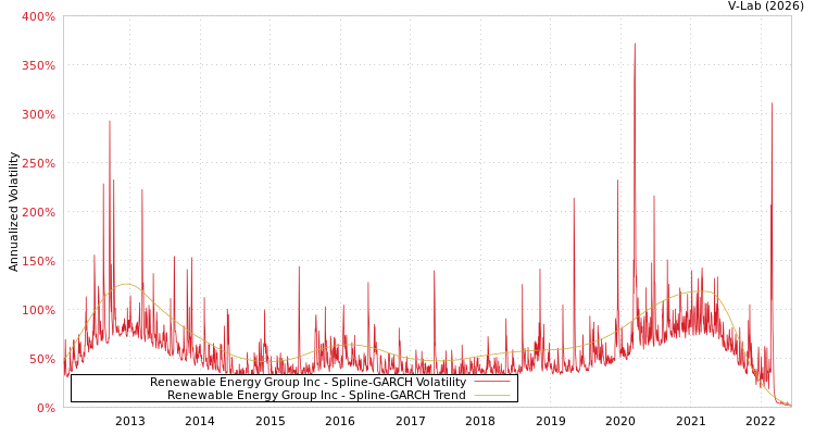 graph of Renewable Energy Group Inc SGARCH