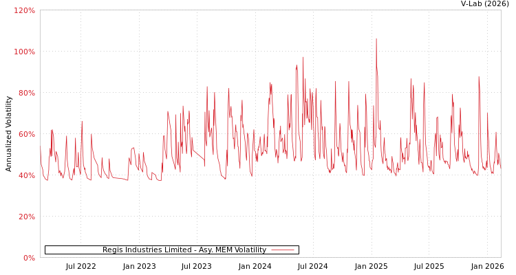 graph of Regis Industries Limited AMEM