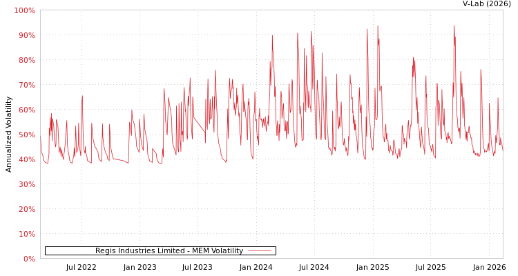 graph of Regis Industries Limited MEM