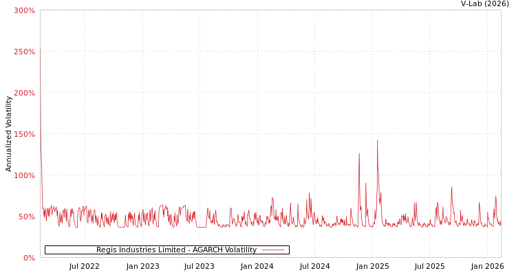 graph of Regis Industries Limited AGARCH