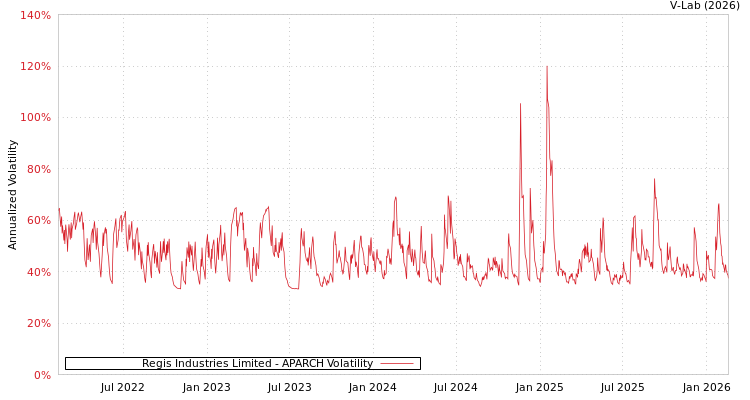 graph of Regis Industries Limited APARCH