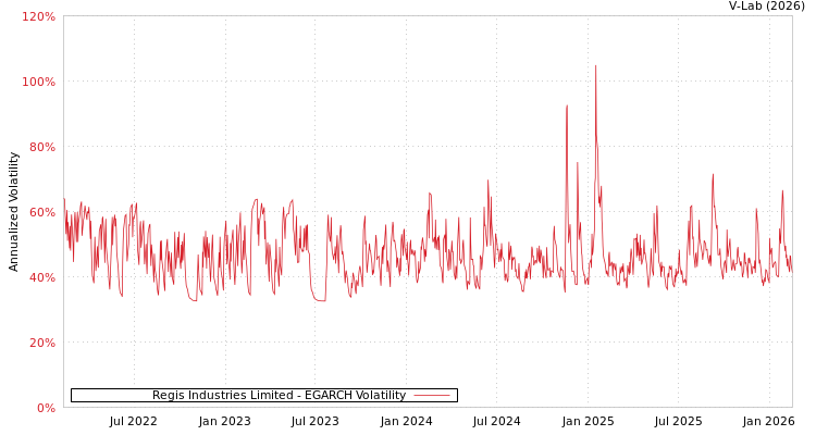 graph of Regis Industries Limited EGARCH