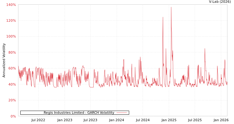 graph of Regis Industries Limited GARCH