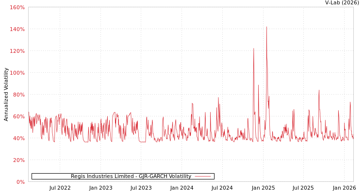 graph of Regis Industries Limited GJR-GARCH