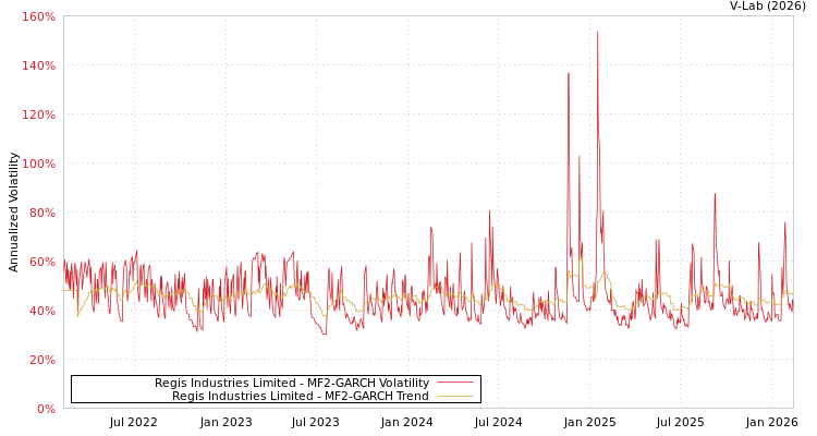 graph of Regis Industries Limited MF2-GARCH