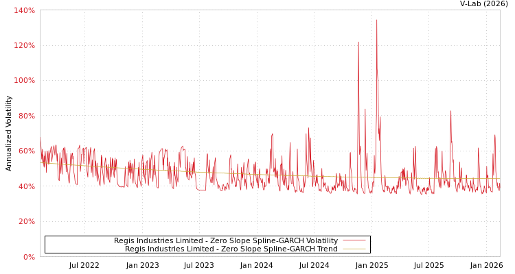 graph of Regis Industries Limited S0GARCH