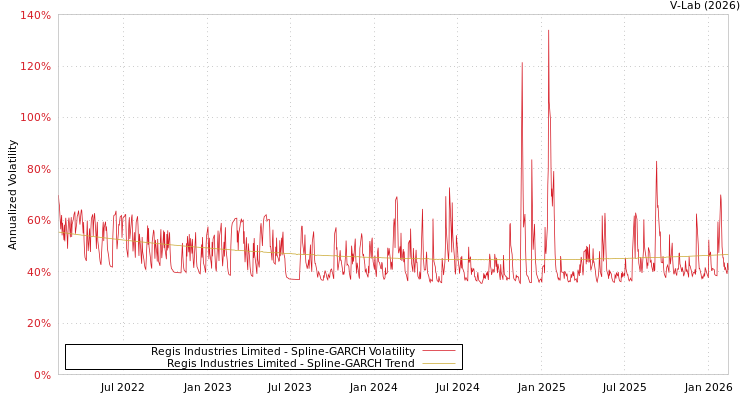 graph of Regis Industries Limited SGARCH