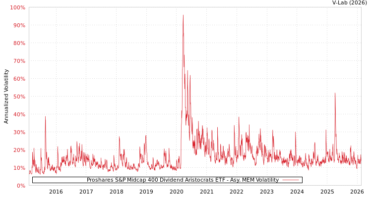 graph of Proshares S&P Midcap 400 Dividend Aristocrats ETF AMEM