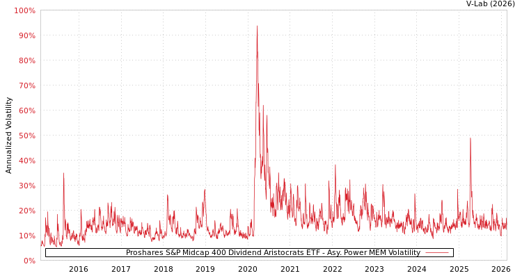 graph of Proshares S&P Midcap 400 Dividend Aristocrats ETF APMEM