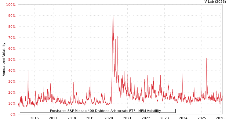 graph of Proshares S&P Midcap 400 Dividend Aristocrats ETF MEM