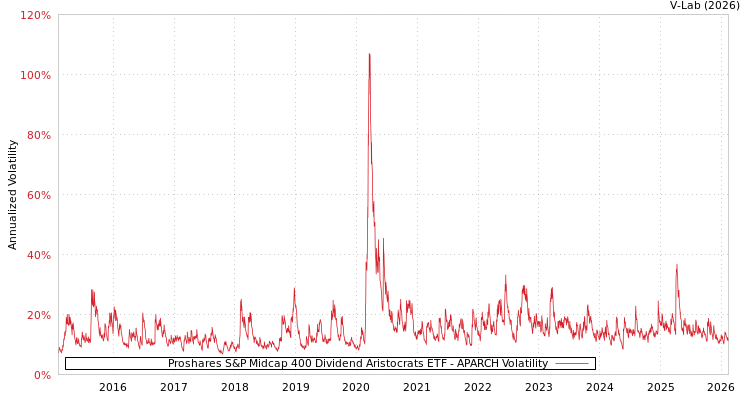 graph of Proshares S&P Midcap 400 Dividend Aristocrats ETF APARCH
