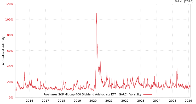 graph of Proshares S&P Midcap 400 Dividend Aristocrats ETF GARCH