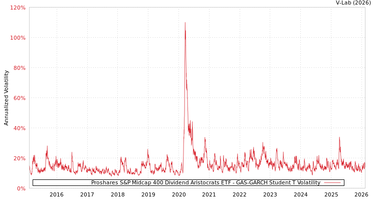 graph of Proshares S&P Midcap 400 Dividend Aristocrats ETF GAS-GARCH-T